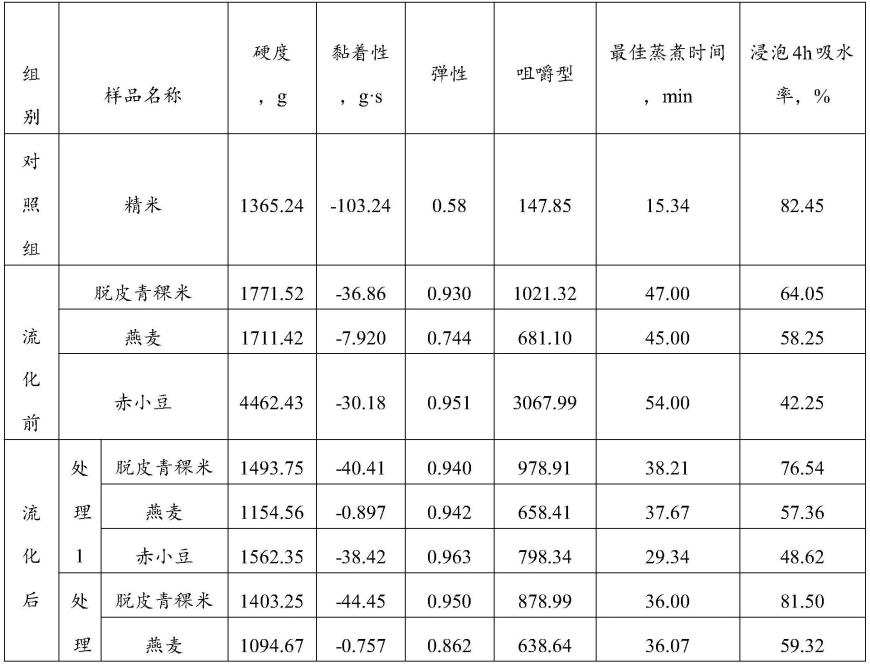 一种抗老化回生的青稞杂粮速食米饭及其制备方法与流程