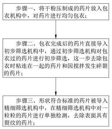 一种用于药片包衣的生产装置及其生产工艺的制作方法