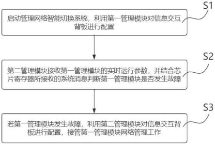 管理网络智能切换系统、方法、计算机设备和存储介质与流程