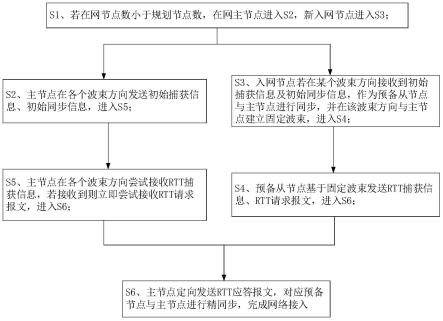 一种超远距离无线自组网节点快速接入方法与流程