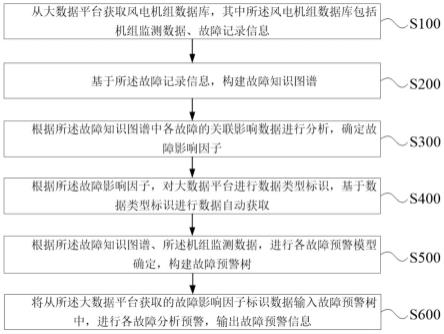 一种基于大数据的风电机组故障监测预警方法及系统与流程