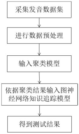 一种听障儿童发音水平测试方法、设备及存储介质