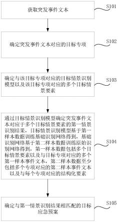 突发事件处理方法、装置、电子设备和存储介质与流程