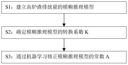 一种高炉渣排放量的实时测定方法与流程