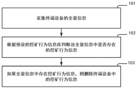 一种挖矿行为检测方法、装置、电子设备及存储介质与流程