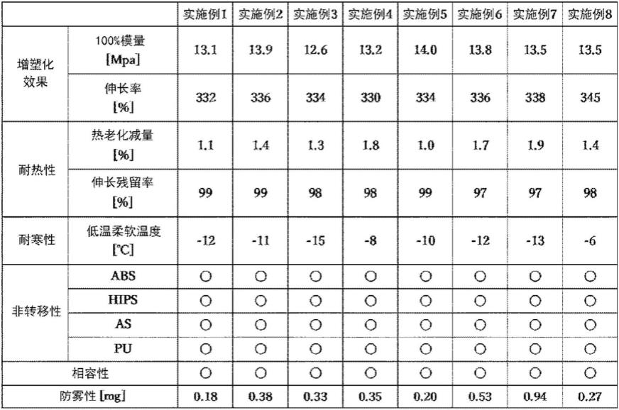 氯乙烯树脂用增塑剂、氯乙烯树脂组合物及其成形品的制作方法