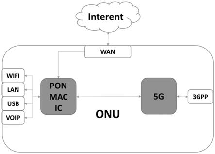 一种兼具5G和PON功能的ONU设备的制作方法