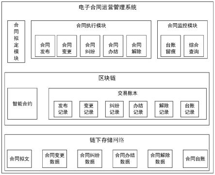 一种基于区块链的电子合同运营管理系统及方法与流程