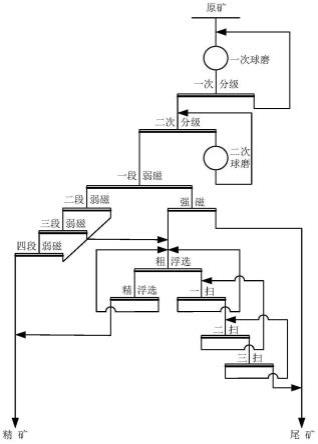 一种混合铁矿石连续磨矿、磁-浮短流程分类选别工艺的制作方法