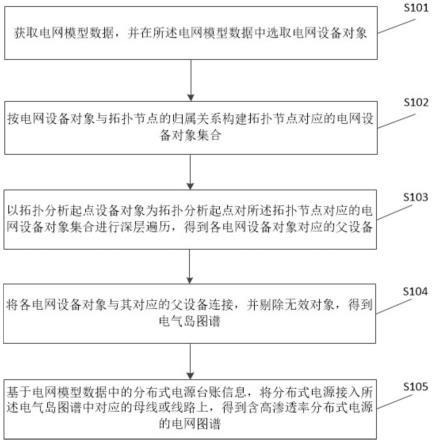 一种含高渗透率分布式电源的电网图谱分析方法及装置与流程