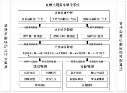 一种热网调控系统和方法与流程