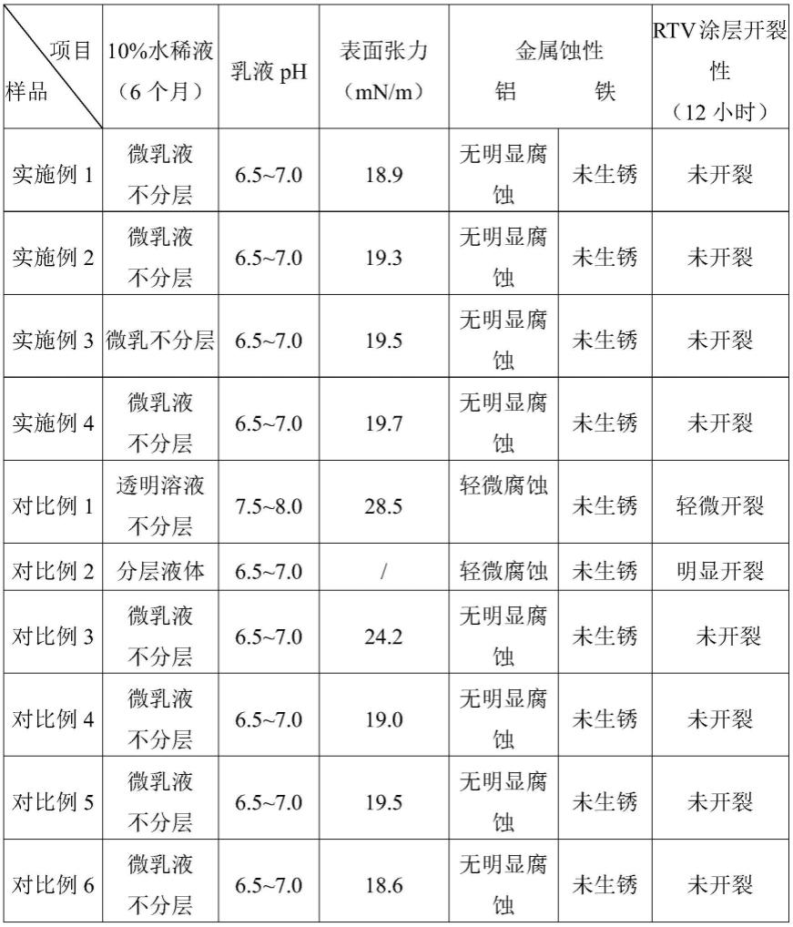 一种自乳化清洗材料及其制备方法与应用与流程