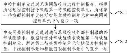 中央域控制器控制方法、装置、电子设备和车辆与流程