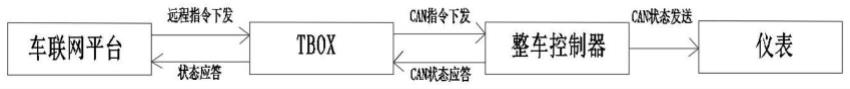 一种商用电动车远程锁车方法与流程