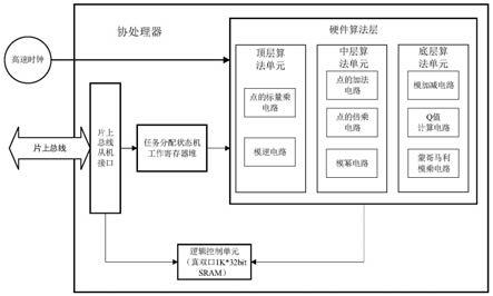 一种用于公钥密码算法加速的协处理器的制作方法