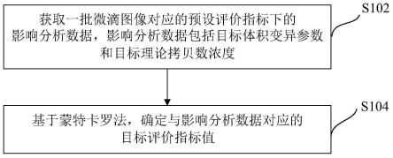 数字PCR中微滴体积变异的影响分析方法与流程