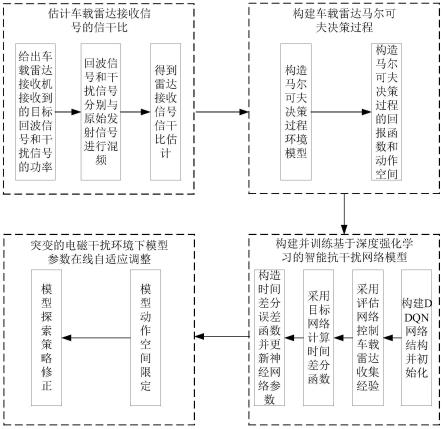 一种基于双深度Q网络的在线车载雷达抗干扰波形设计方法