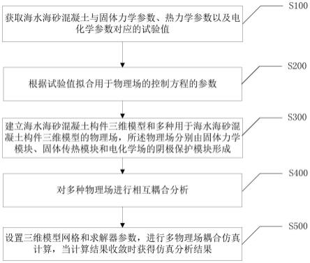 海水海砂混凝土多物理场耦合分析及施工质量控制方法