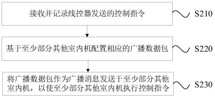 多联机空调系统控制方法及系统与流程