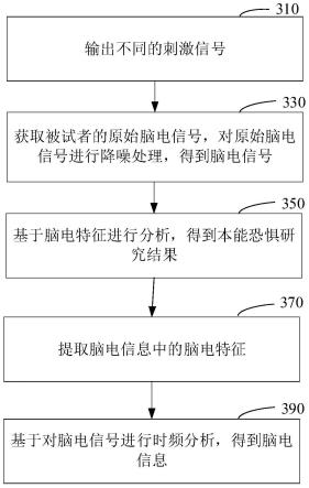 基于脑电特征的本能恐惧研究方法和装置