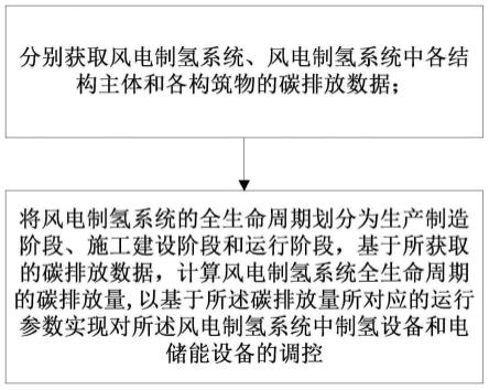 一种风电制氢系统全生命周期的碳排放计算方法及系统与流程