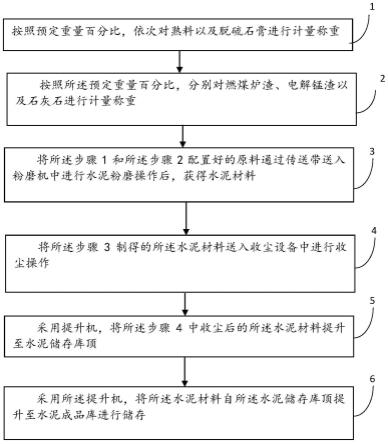 一种利用电解锰渣制得的水泥材料及其制备方法与流程