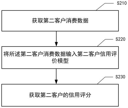 信用评价方法、装置、设备、介质和程序产品与流程