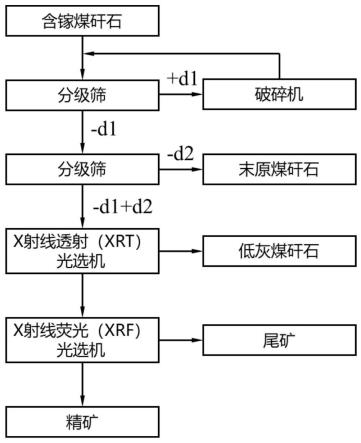 一种适用于含镓煤矸石的抛尾预富集工艺