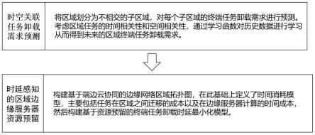 一种基于时空任务需求预测的时延感知资源预留方法