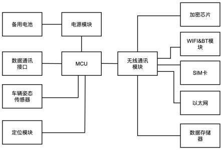 一种汽车网联终端的制作方法