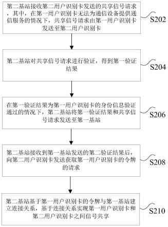 实现用户识别卡信息共享的方法及装置、电子设备与流程