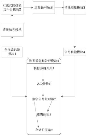 基于贮能式陀螺稳定平台的旋转弹惯性测量系统的制作方法