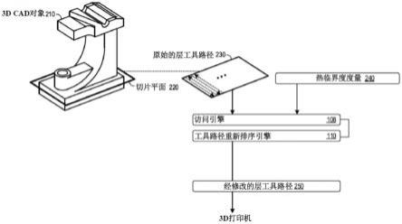 用于物理零件的3D打印的热量感知工具路径重新排序的制作方法