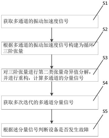 多通道信号自适应分解方法与流程