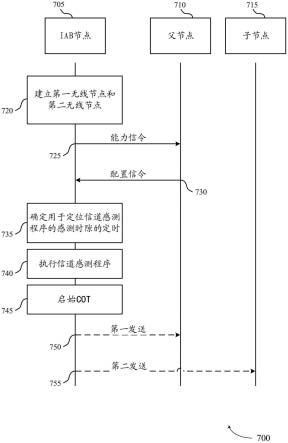 用于集成接入和回程节点处的通信的公共信道感测程序的制作方法