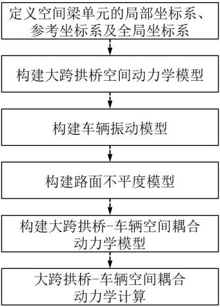 一种大跨拱桥-车辆空间耦合动力学计算方法