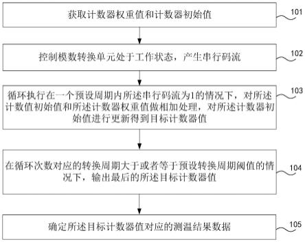 一种温度传感器校准方法、系统及装置与流程