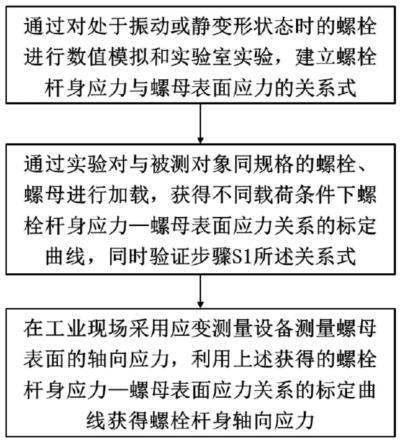 一种螺栓杆身应力检测方法