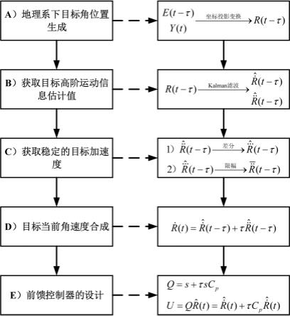 一种面向光电探测设备的目标跟踪控制方法与流程