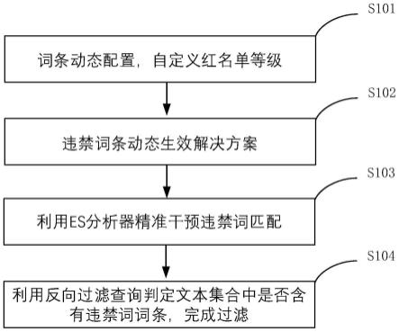 一种搜索违禁词的红名单实现方法、系统、设备及终端与流程