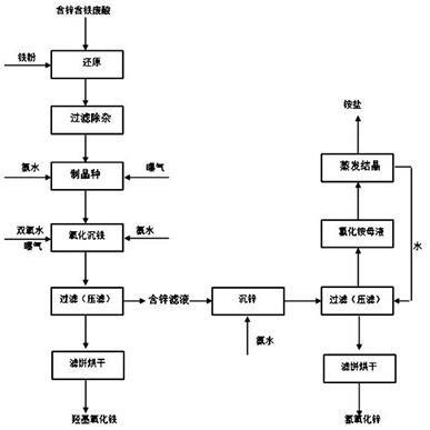 一种含锌含铁废酸的资源化利用方法与流程