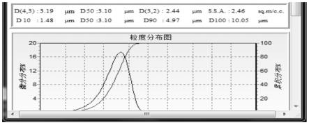 一种小粒度铝酸盐LED粉体的制备方法与流程