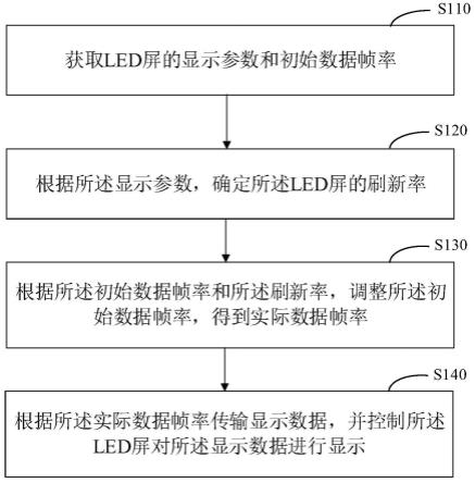 一种LED屏显示控制方法、装置、设备和介质与流程