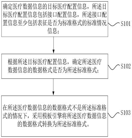 医疗数据的处理方法与医疗信息系统与流程