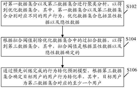 用户行为预测方法及装置与流程