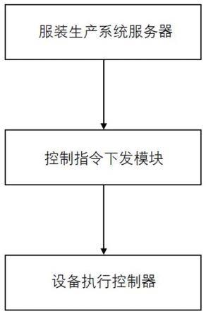 一种服装自动化生产流水线运行数据管理系统的制作方法