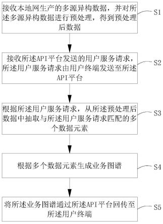 一种多源异构数据共享方法、系统、电子设备及介质与流程