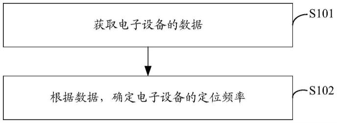 一种定位方法、装置、电子设备及计算机存储介质与流程