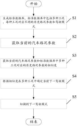 一种驾驶模式切换方法、装置、电子设备和存储介质与流程