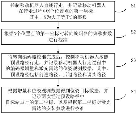 移动机器人的参数校准方法和移动机器人与流程